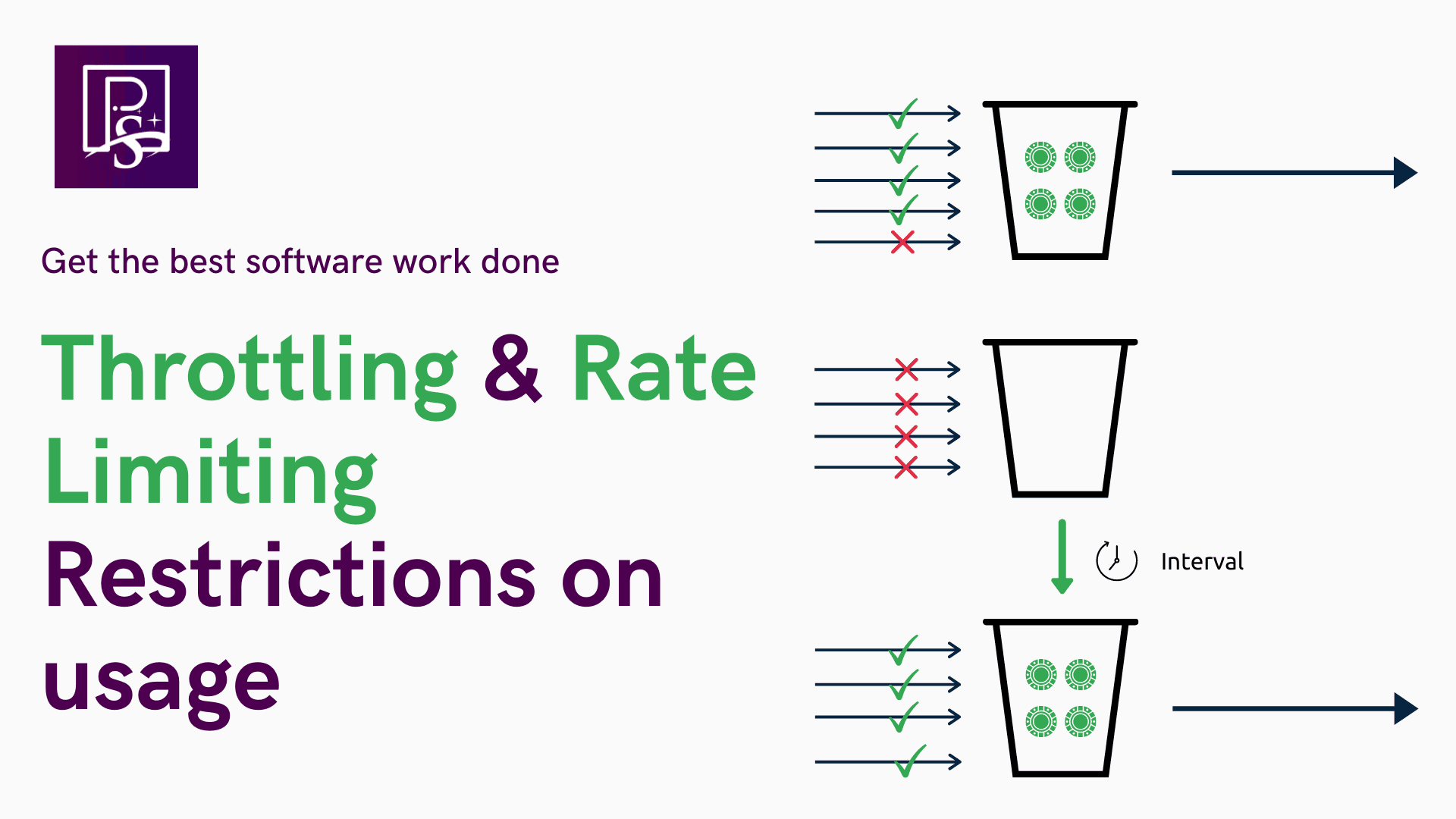 Throttling and Rate Limiting - Restrictions on usage